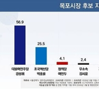 [6·3选举]Kang Seonghwi 支持率56.9%…木浦市长民调领跑