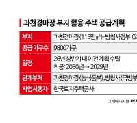 "경마장 이전계획 서둘러달라" 압박도…공급대책 속도내는 정부