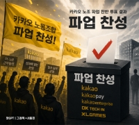 카카오도 파업 우려 현실화…5개 법인 파업투표 가결(종합)