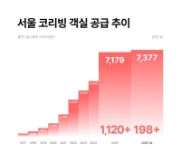 전세 사라진 자리에 코리빙…서울 투자 1년 새 2배 늘어[부동산AtoZ]