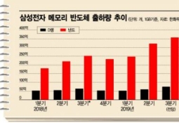 심상찮은 변화…삼성, '초격차 반도체' 장전 완료