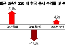 한국 증시 수익률, G20 중 꼴찌수준 전락