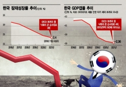 OECD의 경고 "韓경제, 2021년까지 불황 깊어질 것"