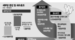 2020 세법개정안