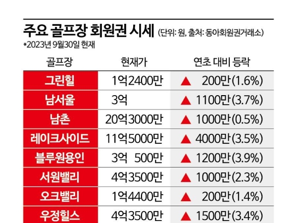 골프회원권 "추석 연휴 관망세"