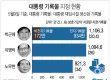 박근혜 재임시절 기록물, 대통령기록관으로 이관…20만건 최장 30년 보호