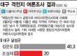 대구 격전지 달성군·동구…흔들리는 朴·劉 '정치 기반'