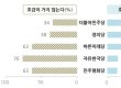 자유한국당 "호감 가지 않는다" 76% 1위