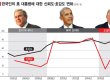 세계인 "트럼프, 믿음이 안 가" …한국인 "그래도 믿고 싶다"(종합2보)