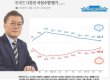 ‘혜경궁 김씨’ 여파?…文대통령 지지율 ‘최저치’ 52.5%