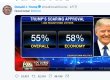 '지지율 상승' 가짜뉴스에  속은 트럼프