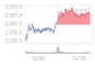 12¿ù 10ÀÏ ÄÚ½ºÇÇ, 7.43p ³»¸° 2081.22 Ãâ¹ß(0.36%¡é)