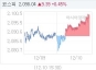 12¿ù 10ÀÏ ÄÚ½ºÇÇ, 9.35p ¿À¸¥ 2098.00 ¸¶°¨(0.45%¡è)