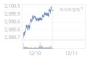 12¿ù 11ÀÏ ÄÚ½ºÇÇ, 0.28p ¿À¸¥ 2098.28 Ãâ¹ß(0.01%¡è)