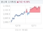 12¿ù 11ÀÏ ÄÚ½ºÇÇ, 7.62p ¿À¸¥ 2105.62 ¸¶°¨(0.36%¡è)