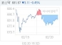 2¿ù 20ÀÏ ÄÚ½º´Ú, 3.12p ³»¸° 681.66 ¸¶°¨(0.46%¡é)
