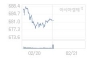 2¿ù 21ÀÏ ÄÚ½º´Ú, 8.09p ³»¸° 673.57 Ãâ¹ß(1.19%¡é)
