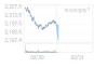 2¿ù 21ÀÏ ÄÚ½ºÇÇ, 29.85p ³»¸° 2165.65 Ãâ¹ß(1.36%¡é)