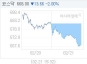 2¿ù 21ÀÏ ÄÚ½º´Ú, 13.67p ³»¸° 667.99 ¸¶°¨(2.01%¡é)
