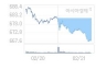 2¿ù 24ÀÏ ÄÚ½º´Ú, 14.59p ³»¸° 653.40 Ãâ¹ß(2.18%¡é)
