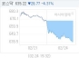 2¿ù 24ÀÏ ÄÚ½º´Ú, 28.70p ³»¸° 639.29 ¸¶°¨(4.30%¡é)