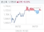 4¿ù 3ÀÏ ÄÚ½ºÇÇ, 0.58p ¿À¸¥ 1725.44 ¸¶°¨(0.03%¡è)