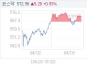 4¿ù 3ÀÏ ÄÚ½º´Ú, 5.31p ¿À¸¥ 573.01 ¸¶°¨(0.94%¡è)