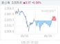 5¿ù 29ÀÏ ÄÚ½ºÇÇ, 1.06p ¿À¸¥ 2029.60 ¸¶°¨(0.05%¡è)