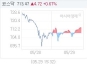 5¿ù 29ÀÏ ÄÚ½º´Ú, 4.93p ¿À¸¥ 713.68 ¸¶°¨(0.70%¡è)