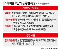 [금융현미경]대선서도 '뜨거운 감자'…스테이블코인 법제화, 쟁점은