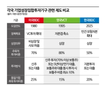 [벤처투자 BDC가 뭐길래]②스타트업투자 늘고, 벤처산업 선순환 기대