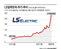 7거래일 연속 신고가, 진짜 이유 따로 있었다…美 AI데이터센터 투자 급증에 웃는 LS일렉트릭[이주의 관.종]