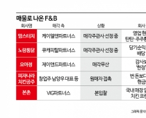[PE는 지금]'매각 재도전' F&B회사, 딜 성공 방정식은