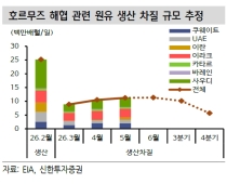 "유가, 지정학보다 수급이 변수…3Q WTI 70~90달러 전망"