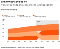 K엔터산업 성장세 年 3% 성장 그쳐…경쟁 속 산업재편 전망