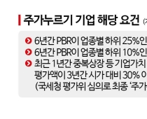 주가누르기 기업 ‘6년간 PBR 하위 25%’ 기준에…“상속세율 개편부터”