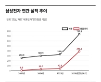 출렁이는 건 주가뿐…461만 삼전 주주, 결국 믿을 건 실적과 서사[이주의 관.종]
