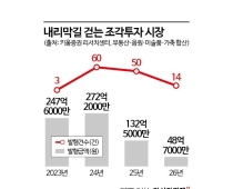 '기다리다 망해' 조각투자 토큰증권…하위법령 개정 언제쯤 [비트코인 지금]
