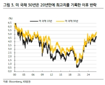 美장기금리, 진정됐지만 안심은 이르다…재무부 처방의 한계[클릭e시장]