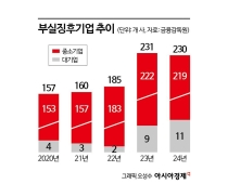 "죽기 직전까지 돈 빌린다"…구조조정 골든타임 놓치는 기업들[기업개선 2.0]①