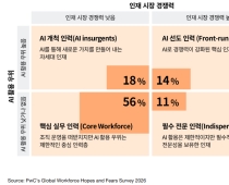AI에 희비 갈린 직장인…삼일PwC "업무 재설계 필요"