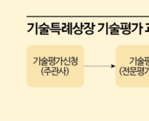 기술특례상장 개선하지만…기업 영업비밀 보호는 사각지대