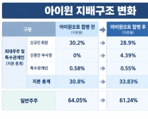 [기로의상장사]아이윈①'내부거래'로 키운 회사 이용해 오너家 지분 늘려