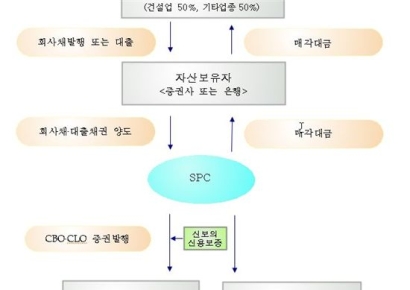 제일 등 중견 건설사, 신보 지원 옵션부사채 발행해 유동성 확보