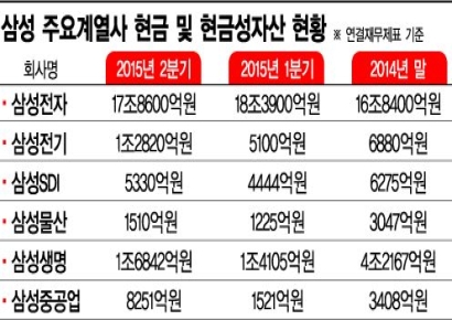 '코로나 쇼크' 반영도 안됐는데…10대그룹 현금이 말라간다