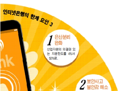 인터넷銀 중·저신용자 대출 비중 '평잔 30%' 완화