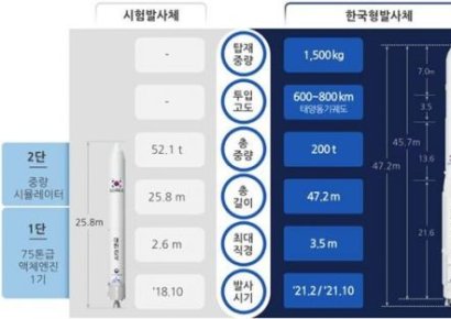 '누리호' 시험발사체 비행모델 공개