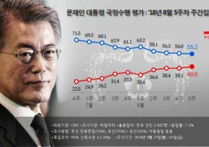 [리얼미터 조사]文대통령 지지율 55.2%…4주 연속 내리막