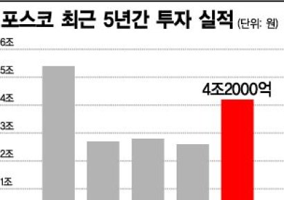 '45兆' 최정우의 승부수…'주력 철강·미래 신소재' 투트랙 투자