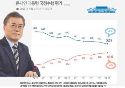 [리얼미터 조사] 文대통령 지지율 52.9%…최저치 거듭 경신